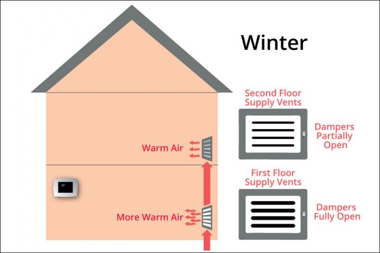 Why Is It So Cold Downstairs? 3 Things You Can Do Today to More Evenly Heat Your Home - 1