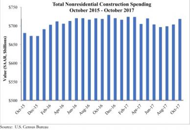 Construction Spending Rises in October; Flat Year-Over-Year - 1