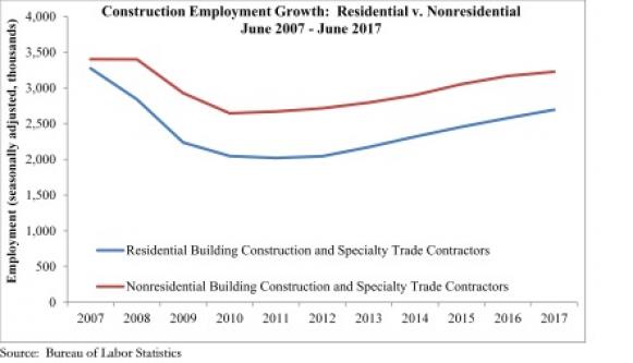U.S. Labor Market Resurgent in June; Construction Adds 16,000 Jobs - 2