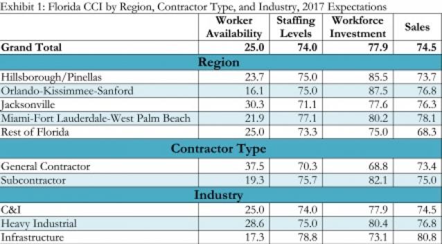 Worker Availability Confidence Remains Low Among Florida Construction Firms - 1