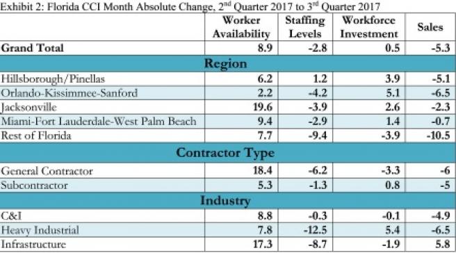 Worker Availability Confidence Remains Low Among Florida Construction Firms - 2