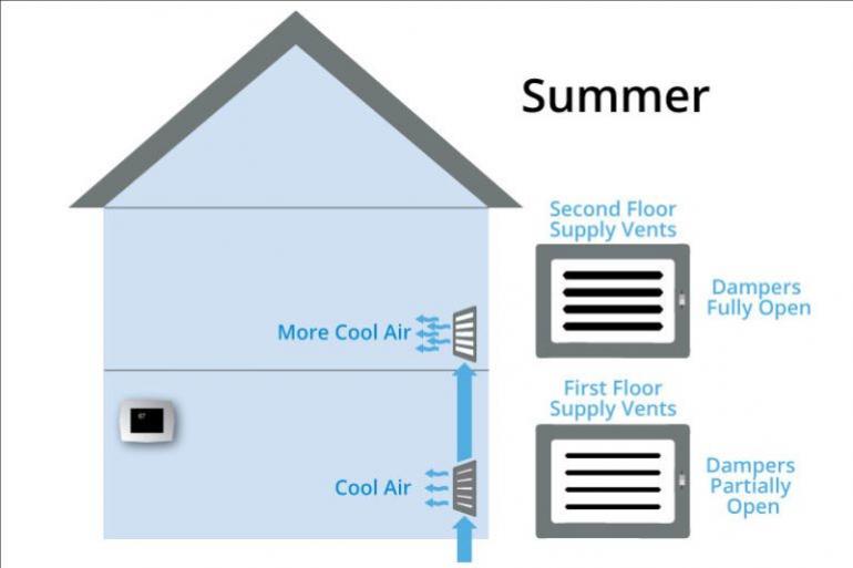 central air not cooling top floor