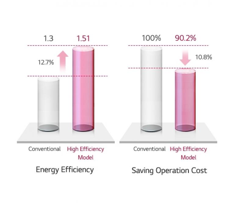 LG Absorption Chillers have Always Been Korea's No.1 - 3