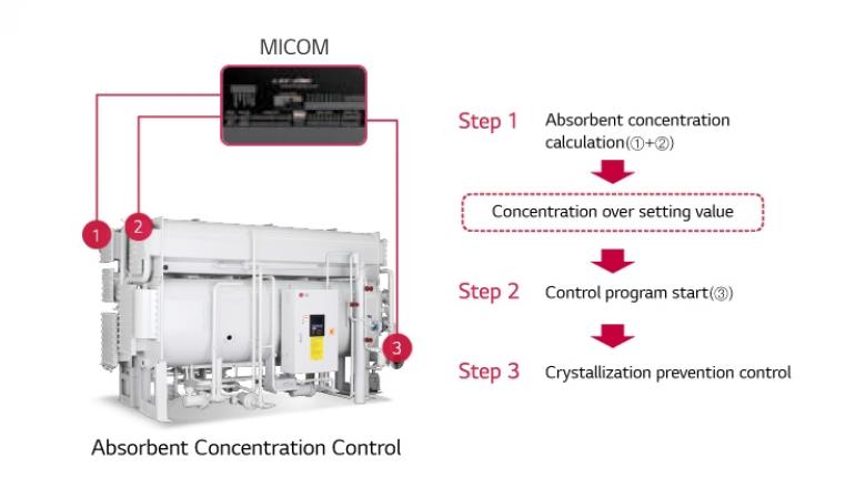 LG Absorption Chillers have Always Been Korea's No.1 - 5