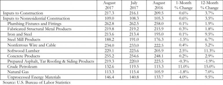 Construction Input Price Growth Accelerates in August - 2