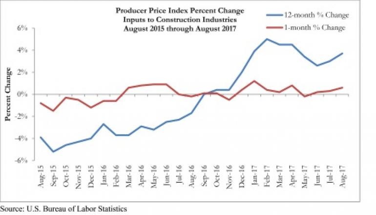 Construction Input Price Growth Accelerates in August - 1