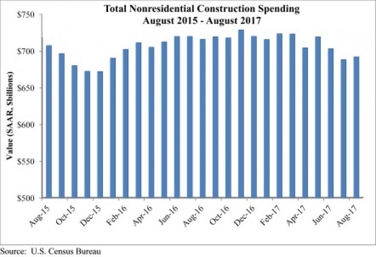 Nonresidential Construction Spending Stabilizes in August; Spending on Nonresidential Construction Services Is Still Down on a YOY Basis - 1