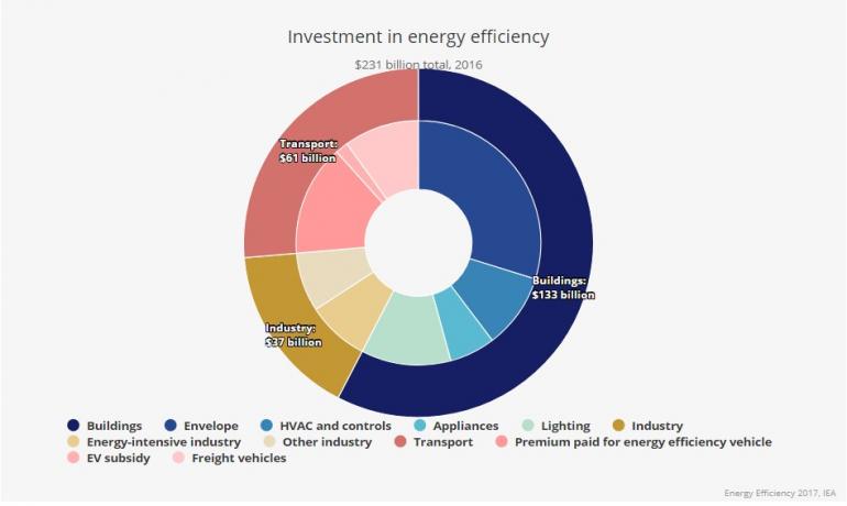 Energy Efficiency 2017 - energy efficiency at a crossroads - 8