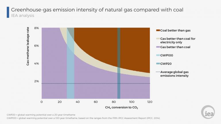 The environmental case for natural gas - 2