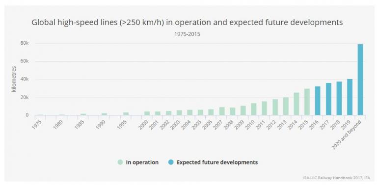 High-speed rail presents major opportunities for decarbonisation of transport - 1