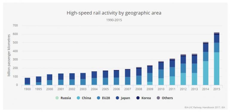 High-speed rail presents major opportunities for decarbonisation of transport - 2