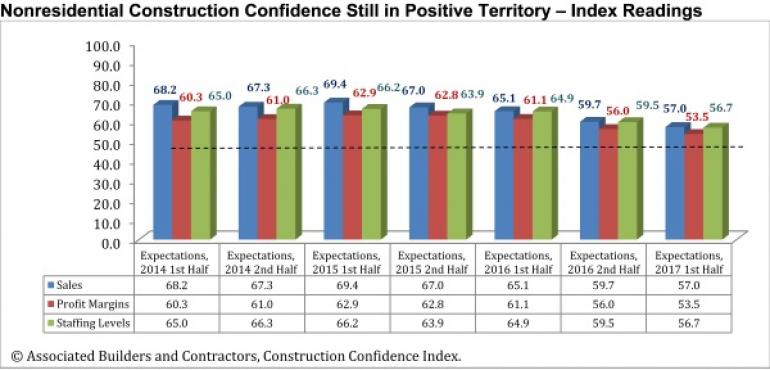 Buoyed by Healthy Economy, ABC Index Finds Contractors Upbeat - 1