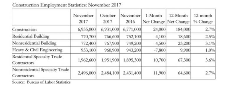 Construction Jobs Numbers Rebound in November - 1