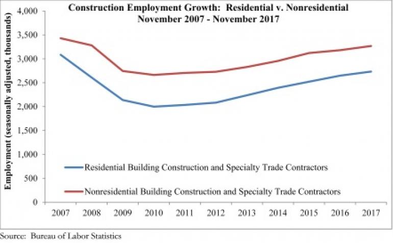 Construction Jobs Numbers Rebound in November - 2