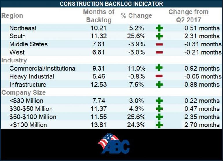 Construction Backlog Surges, Sets Record in Third Quarter, ABC Says - 1