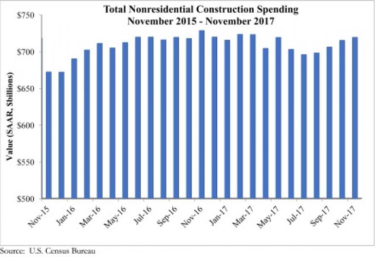 Nonresidential Construction Spending Ticks Higher in November, Down Year-Over-Year, ABC Says - 1