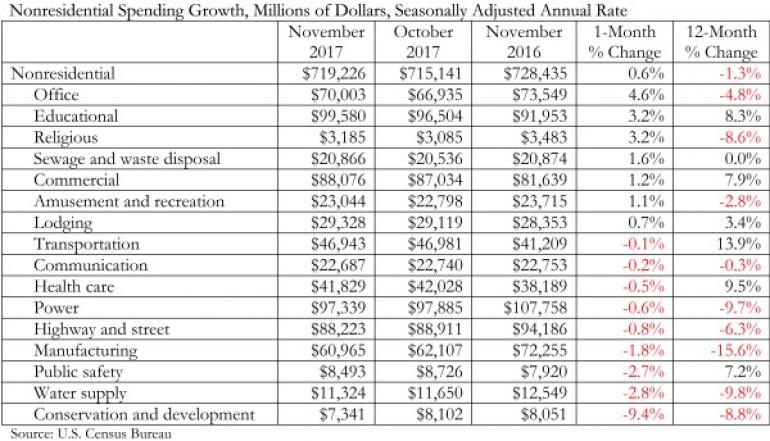 Nonresidential Construction Spending Ticks Higher in November, Down Year-Over-Year, ABC Says - 2