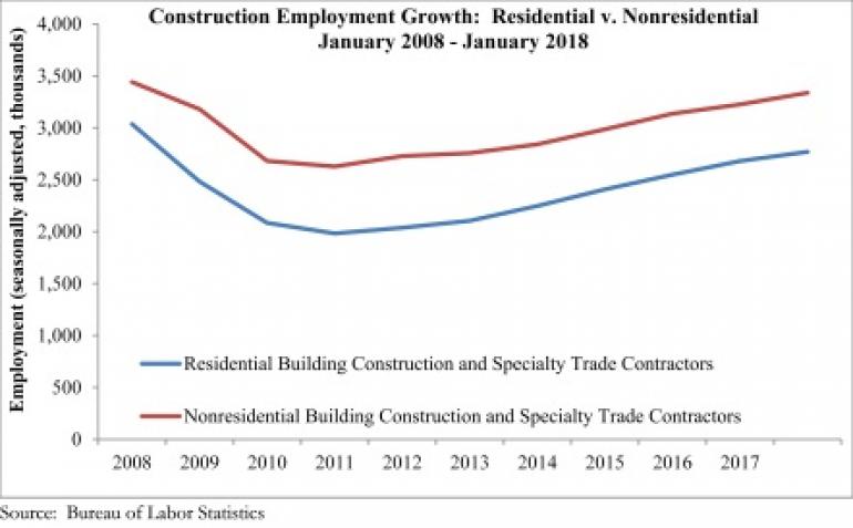Demand for Construction Workers Remains Strong, ABC Says - 2