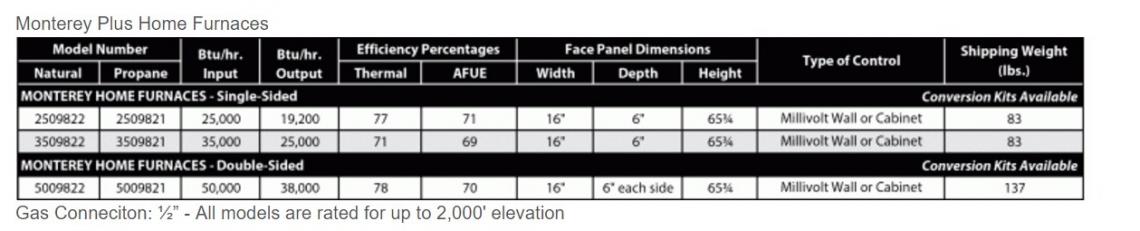 Monterey PLUS+ HOME  furnaces Williams - 1