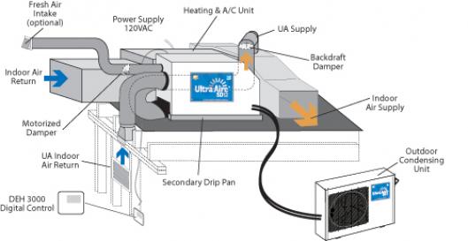 Ultra Aire Dehumidifier & Ventilation System Controller