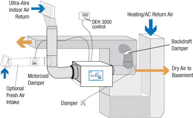 Dehumidifier 70H Ultra-Aire - 3